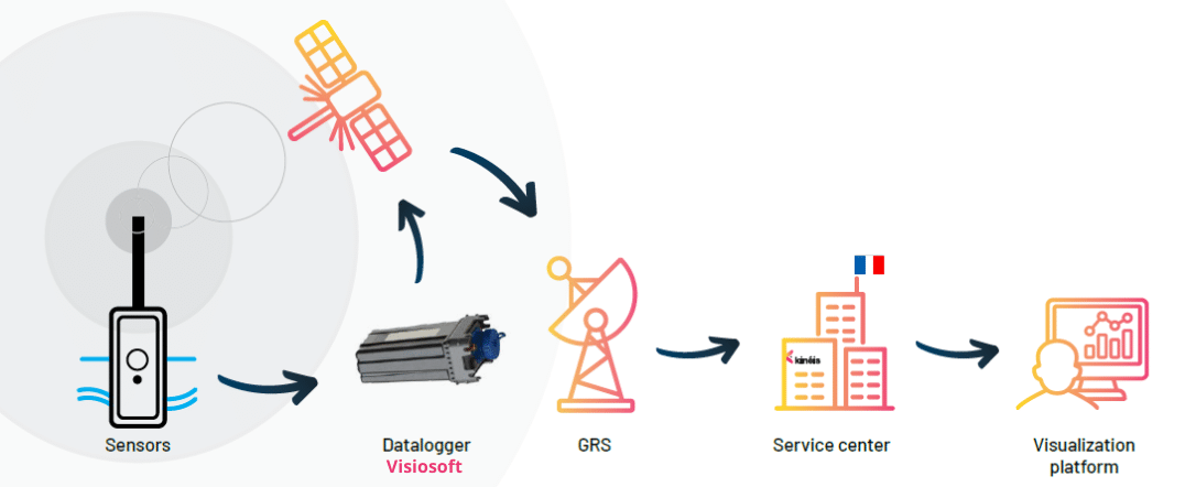 visiosoft iot water