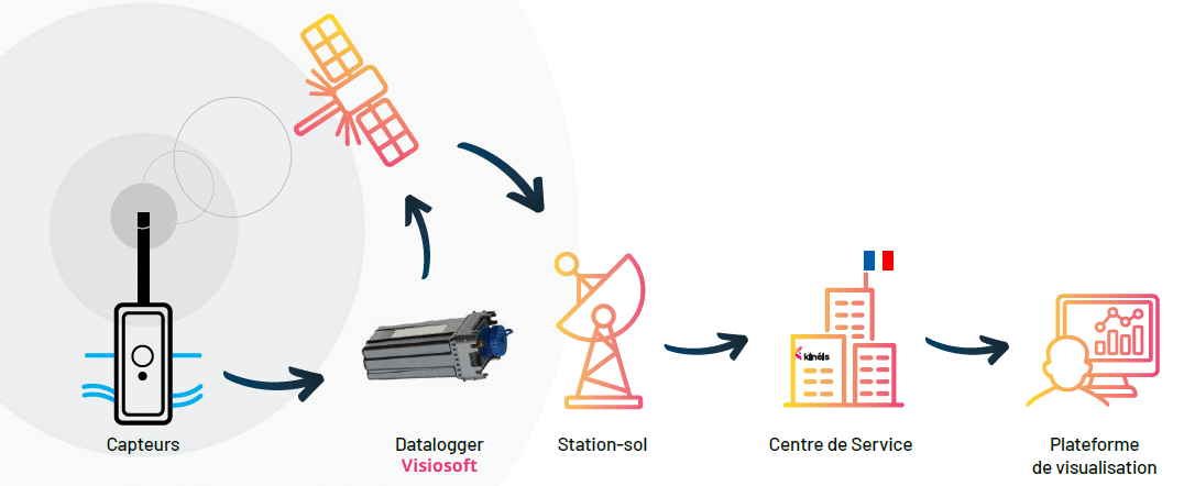 qualité eau visiosoft iot